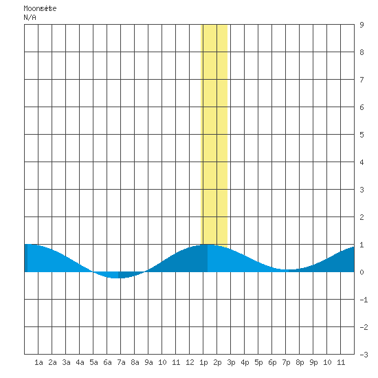 Kivalina tide chart for Sunday, December 5, 2021