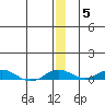 Kivalina tide chart for Sunday, December 5, 2021