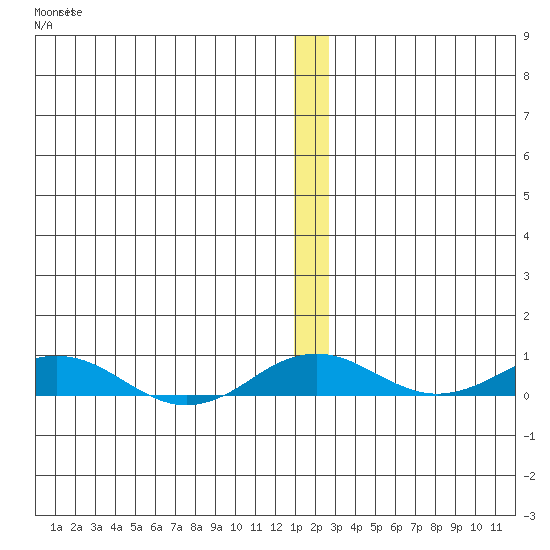 Kivalina tide chart for Monday, December 6, 2021