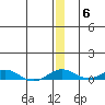 Kivalina tide chart for Monday, December 6, 2021