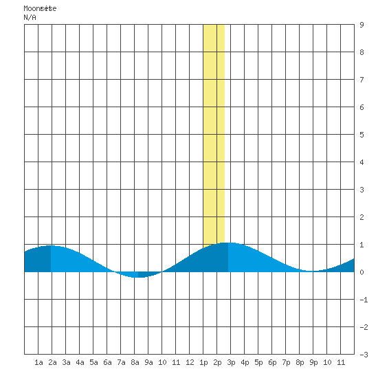 Kivalina tide chart for Tuesday, December 7, 2021
