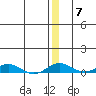 Kivalina tide chart for Tuesday, December 7, 2021