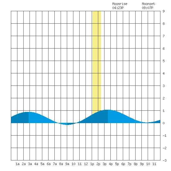 Kivalina tide chart for Wednesday, December 8, 2021