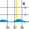 Kivalina tide chart for Wednesday, December 8, 2021