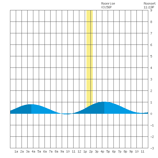 Kivalina tide chart for Thursday, December 9, 2021