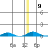 Kivalina tide chart for Thursday, December 9, 2021