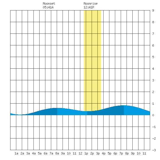 Kivalina tide chart for Tuesday, January 11, 2022