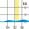Kivalina tide chart for Tuesday, January 11, 2022