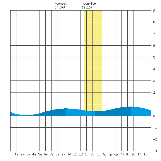Kivalina tide chart for Wednesday, January 12, 2022