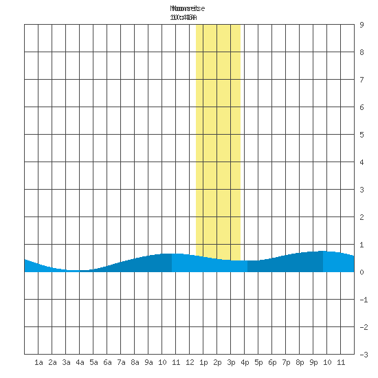 Kivalina tide chart for Thursday, January 13, 2022
