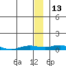 Kivalina tide chart for Thursday, January 13, 2022