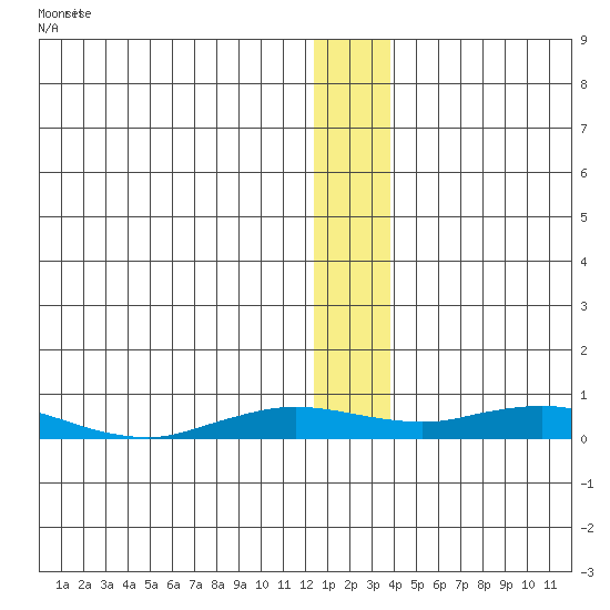 Kivalina tide chart for Friday, January 14, 2022