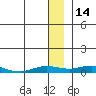 Kivalina tide chart for Friday, January 14, 2022