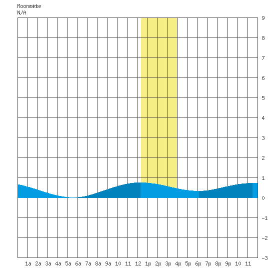 Kivalina tide chart for Saturday, January 15, 2022