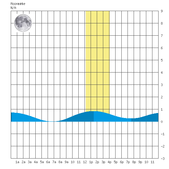 Kivalina tide chart for Monday, January 17, 2022