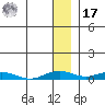 Kivalina tide chart for Monday, January 17, 2022