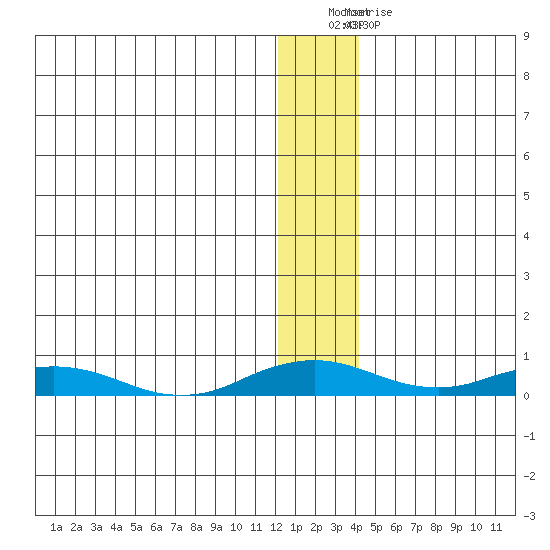 Kivalina tide chart for Tuesday, January 18, 2022