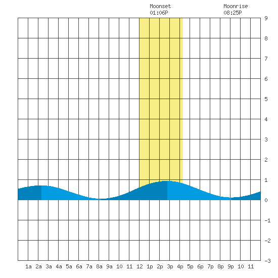 Kivalina tide chart for Thursday, January 20, 2022