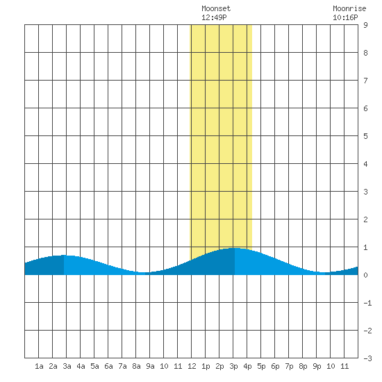 Kivalina tide chart for Friday, January 21, 2022