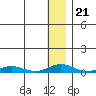 Kivalina tide chart for Friday, January 21, 2022