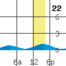 Kivalina tide chart for Saturday, January 22, 2022
