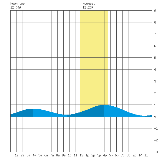 Kivalina tide chart for Sunday, January 23, 2022
