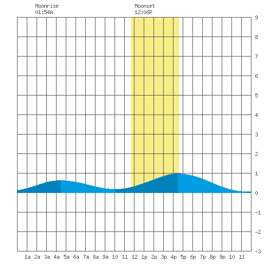 Kivalina tide chart for Monday, January 24, 2022