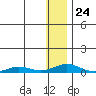 Kivalina tide chart for Monday, January 24, 2022