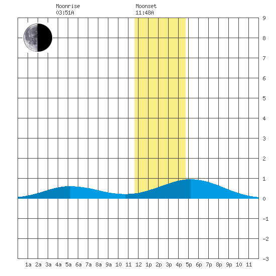 Kivalina tide chart for Tuesday, January 25, 2022