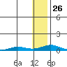 Kivalina tide chart for Wednesday, January 26, 2022