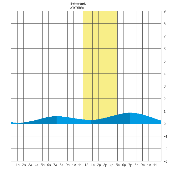 Kivalina tide chart for Thursday, January 27, 2022