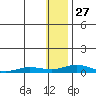 Kivalina tide chart for Thursday, January 27, 2022