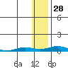 Kivalina tide chart for Friday, January 28, 2022