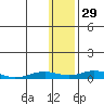Kivalina tide chart for Saturday, January 29, 2022
