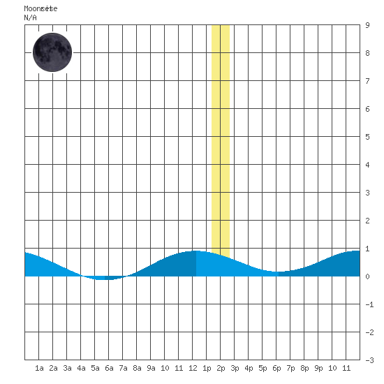 Kivalina tide chart for Sunday, January 2, 2022