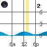 Kivalina tide chart for Sunday, January 2, 2022