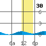 Kivalina tide chart for Sunday, January 30, 2022