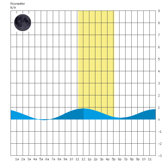 Kivalina tide chart for Monday, January 31, 2022