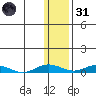 Kivalina tide chart for Monday, January 31, 2022