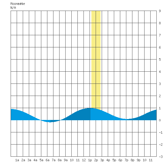 Kivalina tide chart for Monday, January 3, 2022