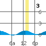 Kivalina tide chart for Monday, January 3, 2022