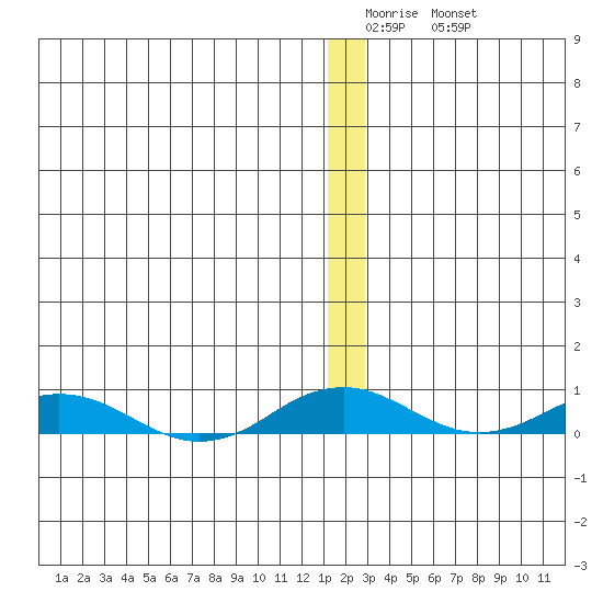 Kivalina tide chart for Tuesday, January 4, 2022