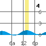 Kivalina tide chart for Tuesday, January 4, 2022