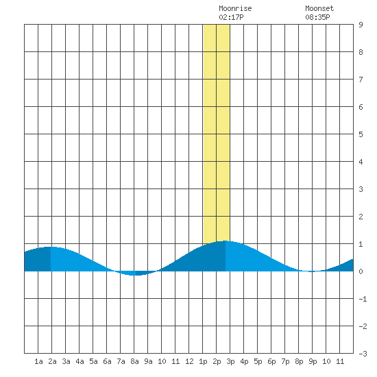 Kivalina tide chart for Wednesday, January 5, 2022