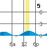 Kivalina tide chart for Wednesday, January 5, 2022