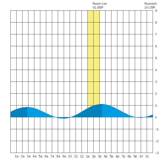 Kivalina tide chart for Thursday, January 6, 2022