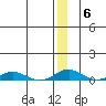 Kivalina tide chart for Thursday, January 6, 2022