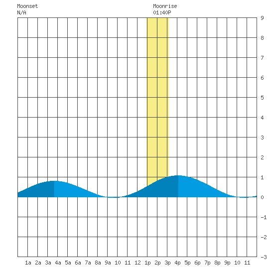 Kivalina tide chart for Friday, January 7, 2022