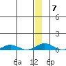 Kivalina tide chart for Friday, January 7, 2022