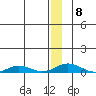 Kivalina tide chart for Saturday, January 8, 2022